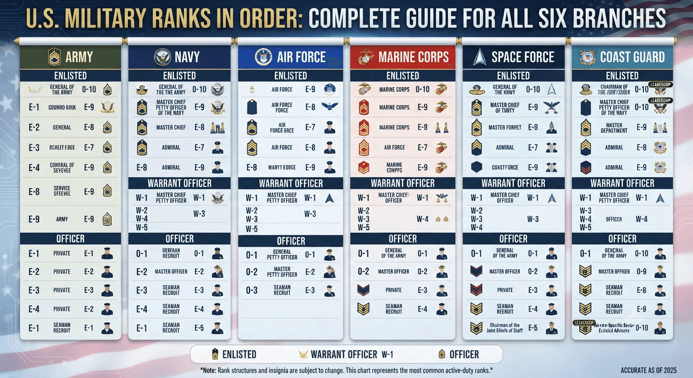 U.S. Military Ranks in Order