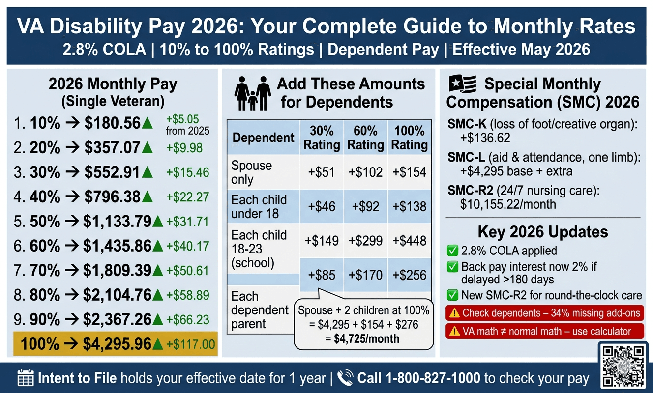 VA Disability Pay 2026
