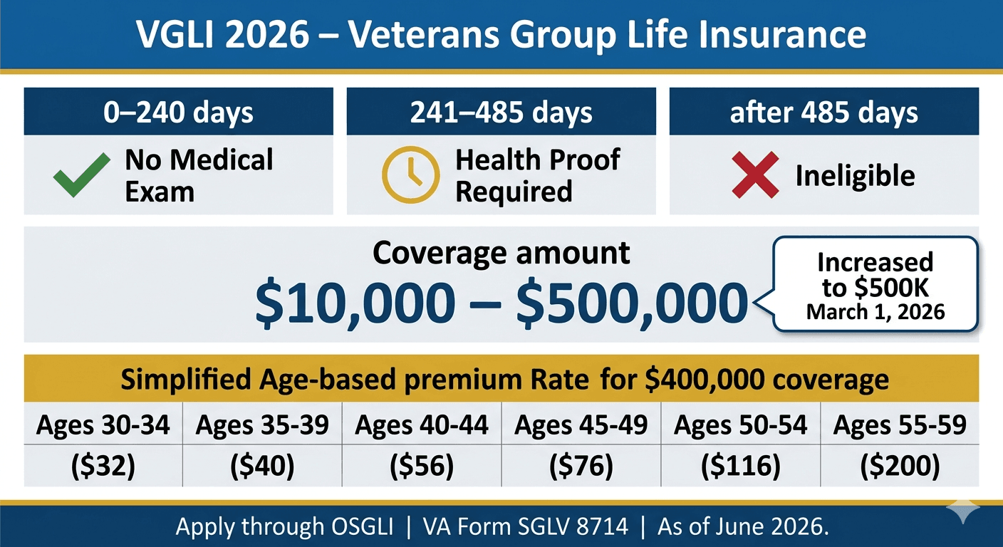 Veterans Group Life Insurance (VGLI) 2026