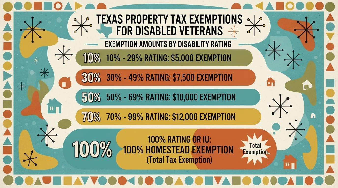 homestead exemption for disabled veterans Texas
